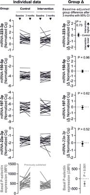 Platelet Activation Is Not Always Associated With Platelet-Related Plasma microRNA Abundance – Results From a Randomized Controlled Trial of Periodontal Patients